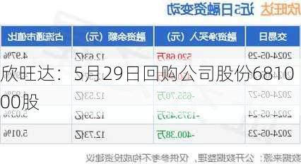 欣旺达：5月29日回购公司股份681000股