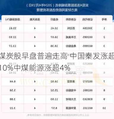 煤炭股早盘普遍走高 中国秦发涨超10%中煤能源涨超4%