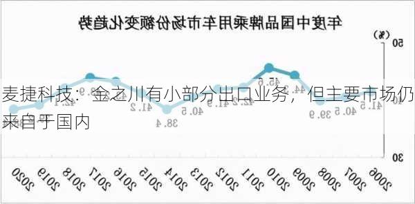 麦捷科技：金之川有小部分出口业务，但主要市场仍来自于国内