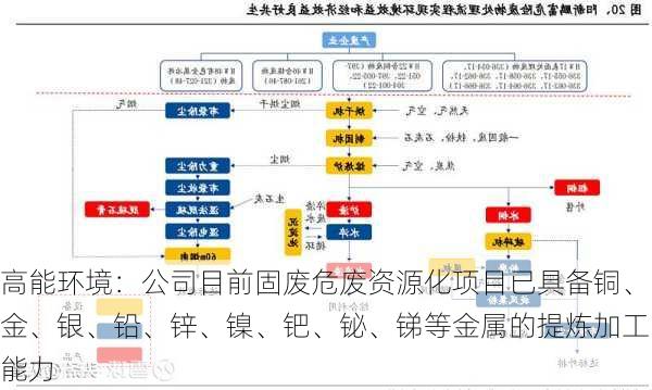 高能环境：公司目前固废危废资源化项目已具备铜、金、银、铅、锌、镍、钯、铋、锑等金属的提炼加工能力