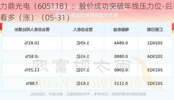 力鼎光电（605118）：股价成功突破年线压力位-后市看多（涨）（05-31）