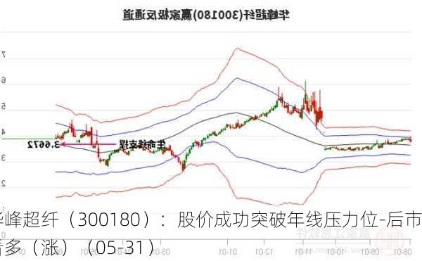 华峰超纤（300180）：股价成功突破年线压力位-后市看多（涨）（05-31）