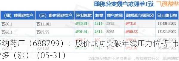 华纳药厂（688799）：股价成功突破年线压力位-后市看多（涨）（05-31）