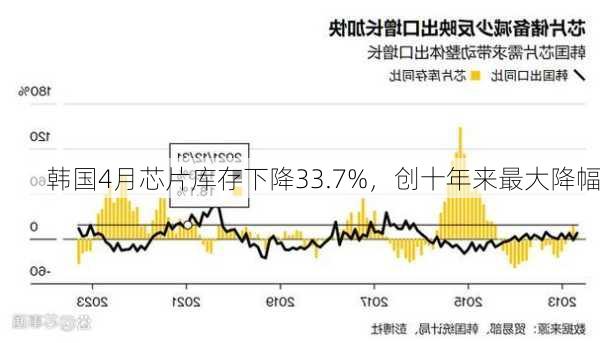 韩国4月芯片库存下降33.7%，创十年来最大降幅