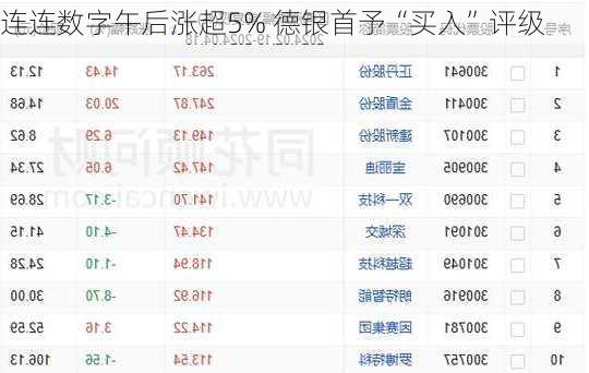 连连数字午后涨超5% 德银首予“买入”评级