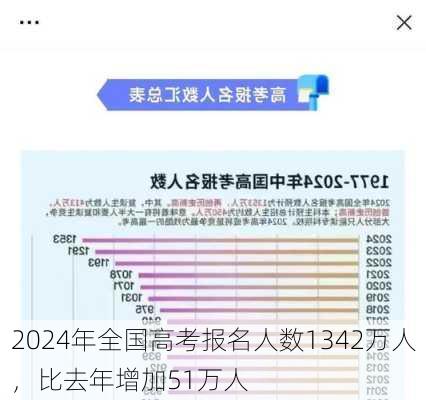 2024年全国高考报名人数1342万人，比去年增加51万人