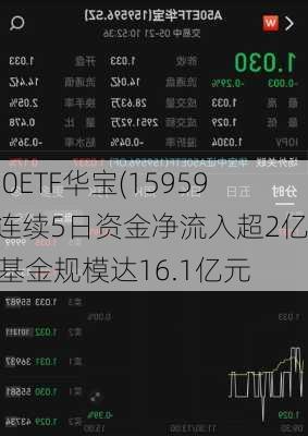 A50ETF华宝(159596)连续5日资金净流入超2亿，基金规模达16.1亿元