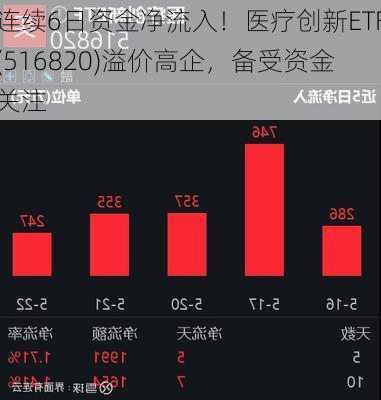 连续6日资金净流入！医疗创新ETF(516820)溢价高企，备受资金关注