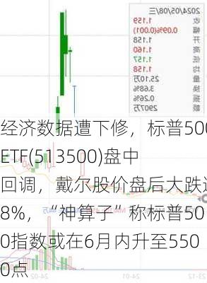 经济数据遭下修，标普500ETF(513500)盘中回调，戴尔股价盘后大跌逾18%，“神算子”称标普500指数或在6月内升至5500点