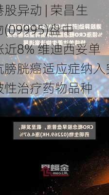 港股异动 | 荣昌生物(09995)盘中涨近8% 维迪西妥单抗膀胱癌适应症纳入突破性治疗药物品种