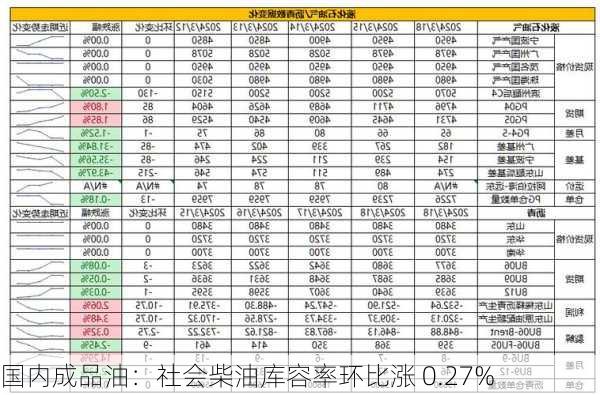 国内成品油：社会柴油库容率环比涨 0.27%