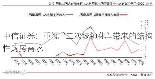 中信证券：重视“二次城镇化”带来的结构性购房需求