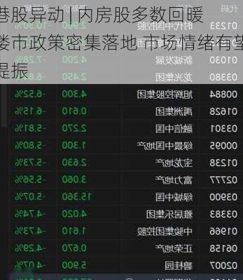 港股异动 | 内房股多数回暖 楼市政策密集落地 市场情绪有望提振