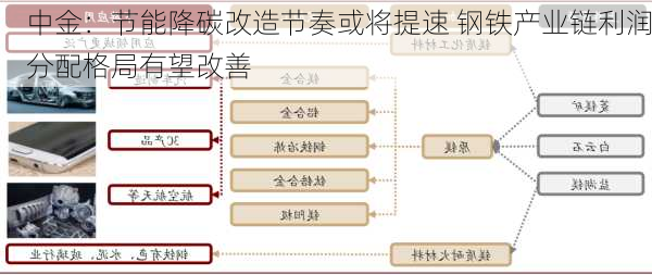 中金：节能降碳改造节奏或将提速 钢铁产业链利润分配格局有望改善