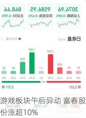 游戏板块午后异动 富春股份涨超10%