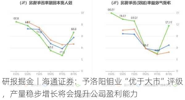 研报掘金丨海通证券：予洛阳钼业“优于大市”评级，产量稳步增长将会提升公司盈利能力