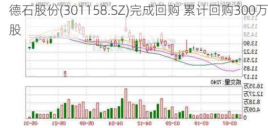 德石股份(301158.SZ)完成回购 累计回购300万股