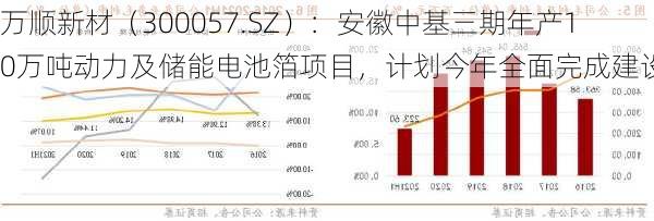 万顺新材（300057.SZ）：安徽中基三期年产10万吨动力及储能电池箔项目，计划今年全面完成建设