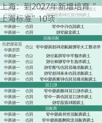 上海：到2027年新增培育“上海标准”10项