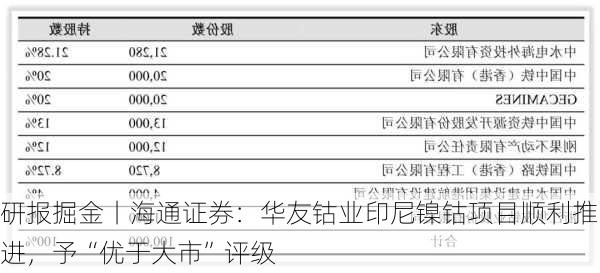 研报掘金丨海通证券：华友钴业印尼镍钴项目顺利推进，予“优于大市”评级