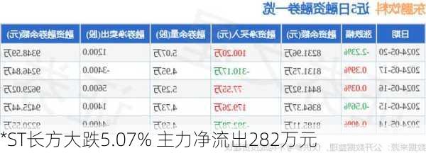 *ST长方大跌5.07% 主力净流出282万元