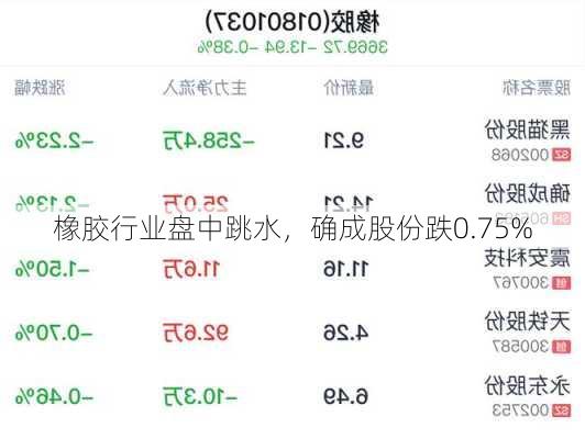 橡胶行业盘中跳水，确成股份跌0.75%