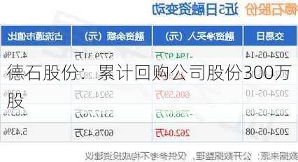 德石股份：累计回购公司股份300万股