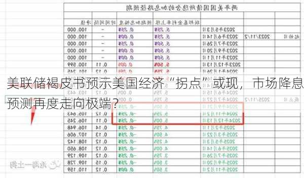 美联储褐皮书预示美国经济“拐点”或现，市场降息预测再度走向极端？