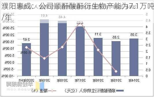 濮阳惠成：公司顺酐酸酐衍生物产能为7.1万吨/年