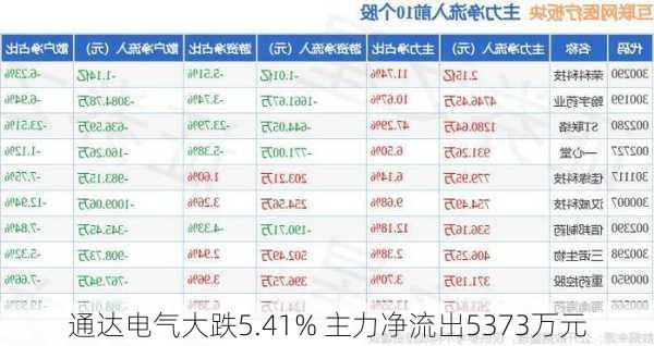 通达电气大跌5.41% 主力净流出5373万元