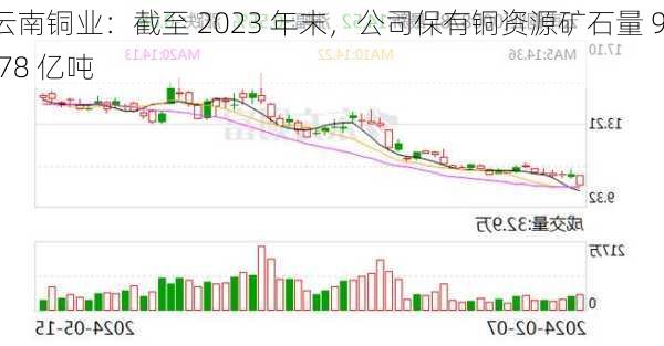 云南铜业：截至 2023 年末，公司保有铜资源矿石量 9.78 亿吨