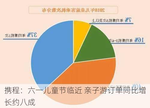 携程：六一儿童节临近 亲子游订单同比增长约八成