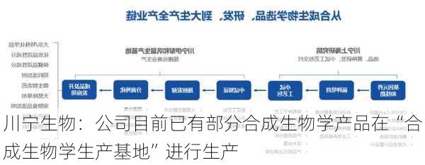 川宁生物：公司目前已有部分合成生物学产品在“合成生物学生产基地”进行生产