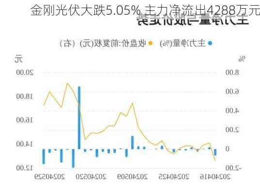 金刚光伏大跌5.05% 主力净流出4288万元