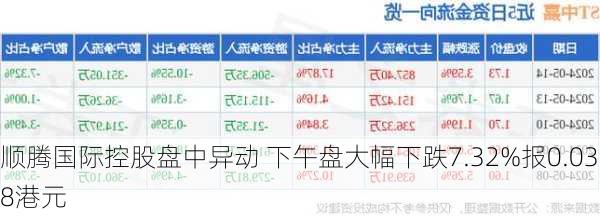 顺腾国际控股盘中异动 下午盘大幅下跌7.32%报0.038港元