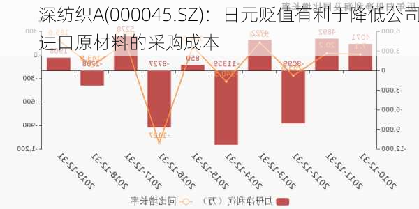 深纺织A(000045.SZ)：日元贬值有利于降低公司进口原材料的采购成本