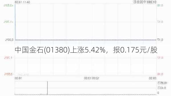 中国金石(01380)上涨5.42%，报0.175元/股