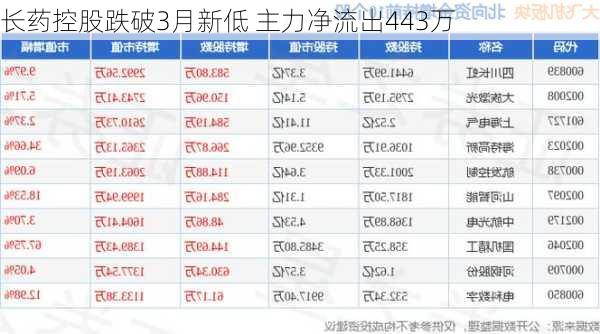 长药控股跌破3月新低 主力净流出443万