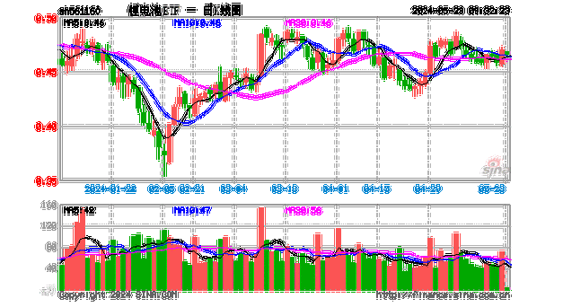 百德国际(02668)上涨7.5%，报0.43元/股