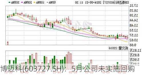 博迈科(603727.SH)：5月公司未实施回购