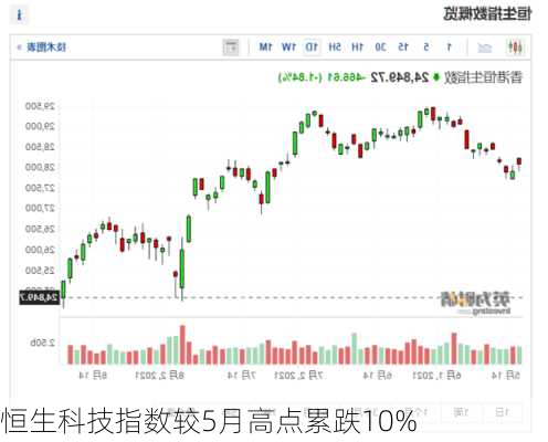 恒生科技指数较5月高点累跌10%