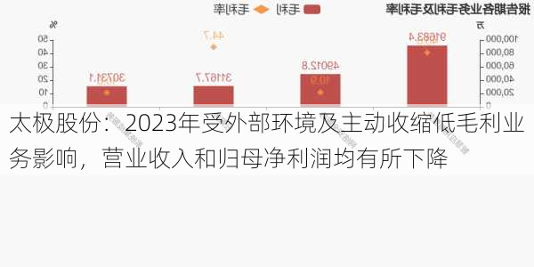 太极股份：2023年受外部环境及主动收缩低毛利业务影响，营业收入和归母净利润均有所下降