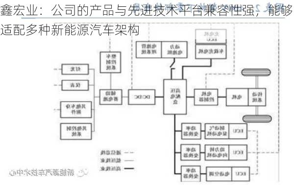 鑫宏业：公司的产品与先进技术平台兼容性强，能够适配多种新能源汽车架构