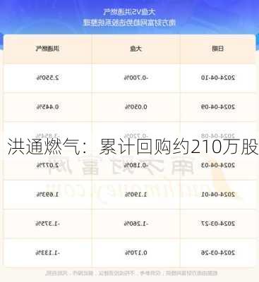 洪通燃气：累计回购约210万股