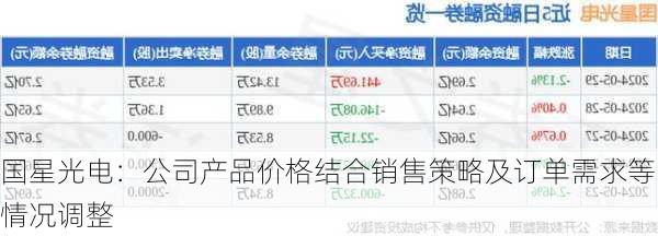 国星光电：公司产品价格结合销售策略及订单需求等情况调整