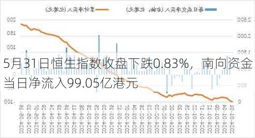 5月31日恒生指数收盘下跌0.83%，南向资金当日净流入99.05亿港元