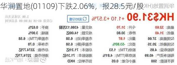 华润置地(01109)下跌2.06%，报28.5元/股