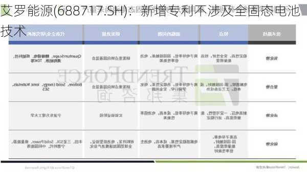 艾罗能源(688717.SH)：新增专利不涉及全固态电池技术