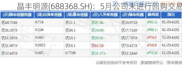 晶丰明源(688368.SH)：5月公司未进行回购交易