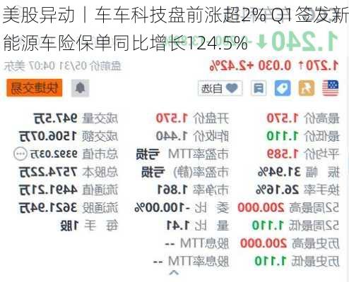 美股异动丨车车科技盘前涨超2% Q1签发新能源车险保单同比增长124.5%